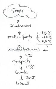 blog_conversie_schema