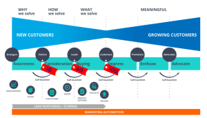 buyer journey marketing funnel