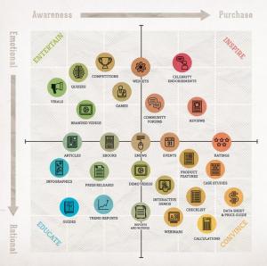 content-marketing-quadrants