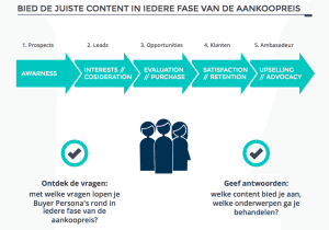 content mapping buyer journey-funnel